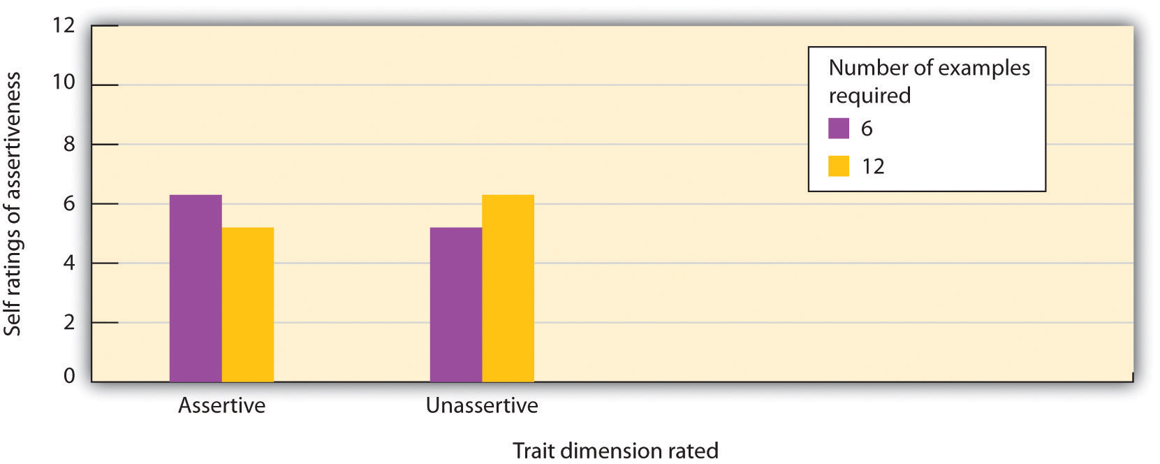 When it was relatively easy to complete the questionnaire (only 6 examples were required), the student participants rated that they had more of the trait than when the task was more difficult (12 answers were required). Data are from Schwarz et al. (1991).