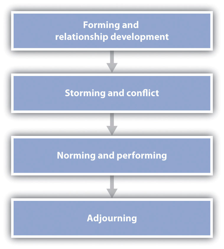 This figure represents a general model of the phases of group development, beginning with group formation and ending with adjournment. It should be kept in mind, however, that the stages are not necessarily sequential, nor do all groups necessarily pass through all stages.