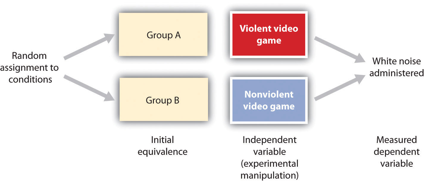 Two advantages of the experimental research design are an assurance that the independent variable (also known as the experimental manipulation) occurs prior to the measured dependent variable and the creation of initial equivalence between the conditions of the experiment.