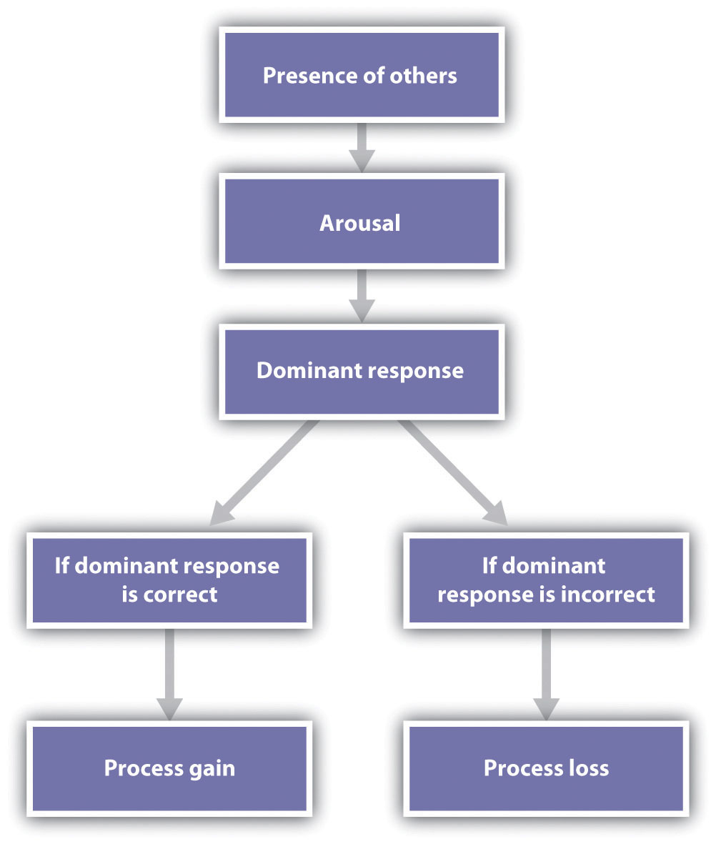 According to the social facilitation model of Robert Zajonc (1965), the mere presence of others produces arousal, which increases the probability that the dominant response will occur. If the dominant response is correct, the task is performed better, whereas if the dominant response is incorrect, the task is performed more poorly.