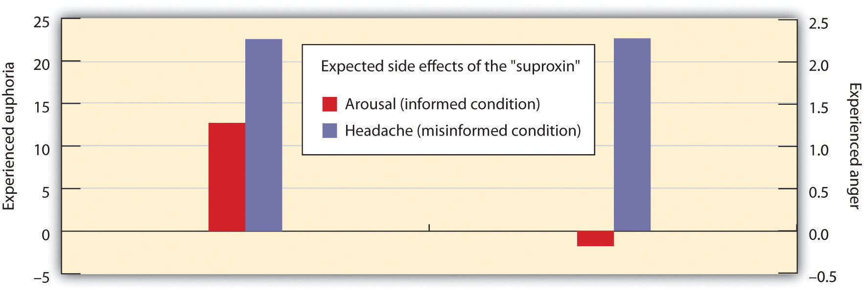The results of an experiment by Schachter and Singer (1962) supported the two-factor theory of emotion. The participants who did not have a clear label for their arousal were more likely to take on the emotion of the confederate