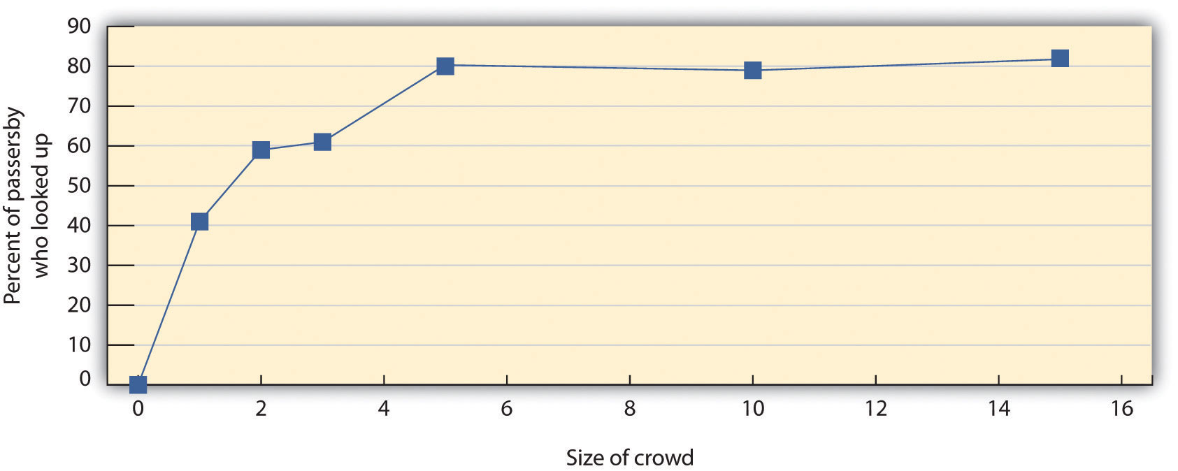 This figure shows the percentage of participants who looked up as a function of the size of the crowd on the street in Milgram’s (1969) study on the streets of New York. You can see that the amount of conformity increases dramatically until there are five participants, after which it levels off. Similar patterns have been found in many other studies of conformity.