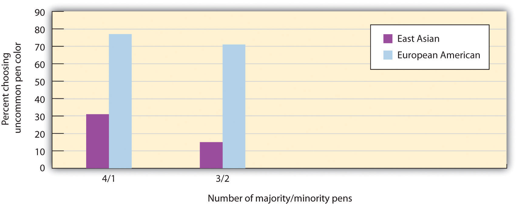 Cultural Differences in Desire for Uniqueness: In this study, participants from European American and East Asian cultures were asked to choose a pen as a token of appreciation for completing a questionnaire. It was arranged such that there were either four pens of one color and one of another color or three pens of one color and two of another. European Americans were significantly more likely to choose the more uncommon pen color in both cases. Data are from Kim and Markus (1999, Experiment 3).