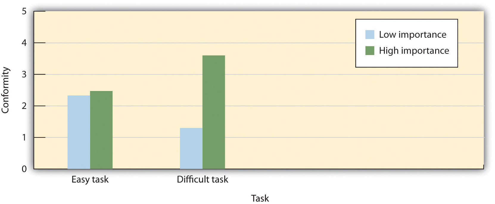 On easy tasks, participants conformed less when they thought that the decision was of high (versus low) importance, whereas on difficult tasks, participants conformed more when they thought the decision was of high importance.