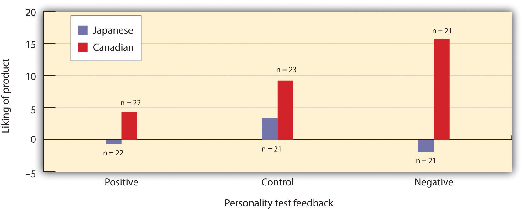 The Canadian participants showed a greater spread of alternatives when their self-esteem was threatened, but Japanese participants did not. Data are from Heine and Lehman (1997).