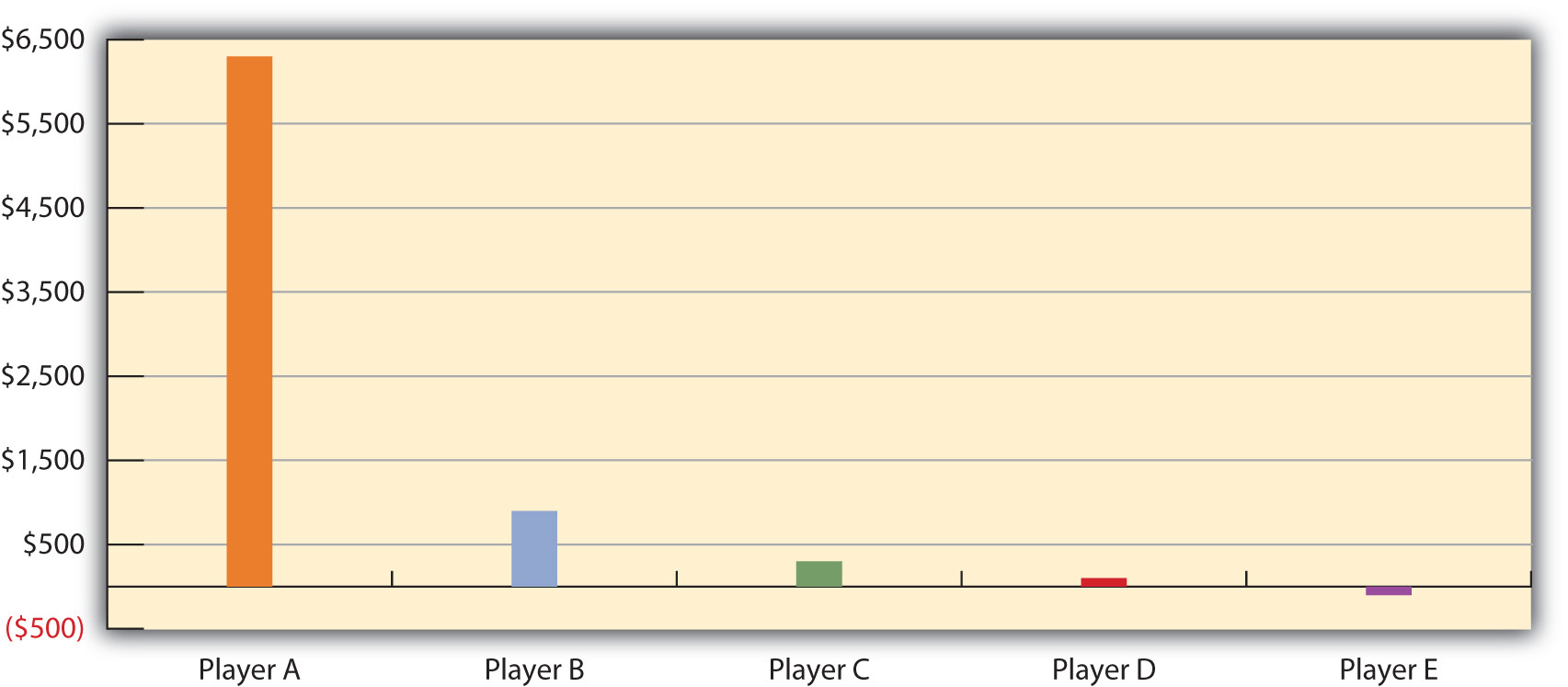 Distribution of Starting Cash If Monopoly Were More Like Real Life