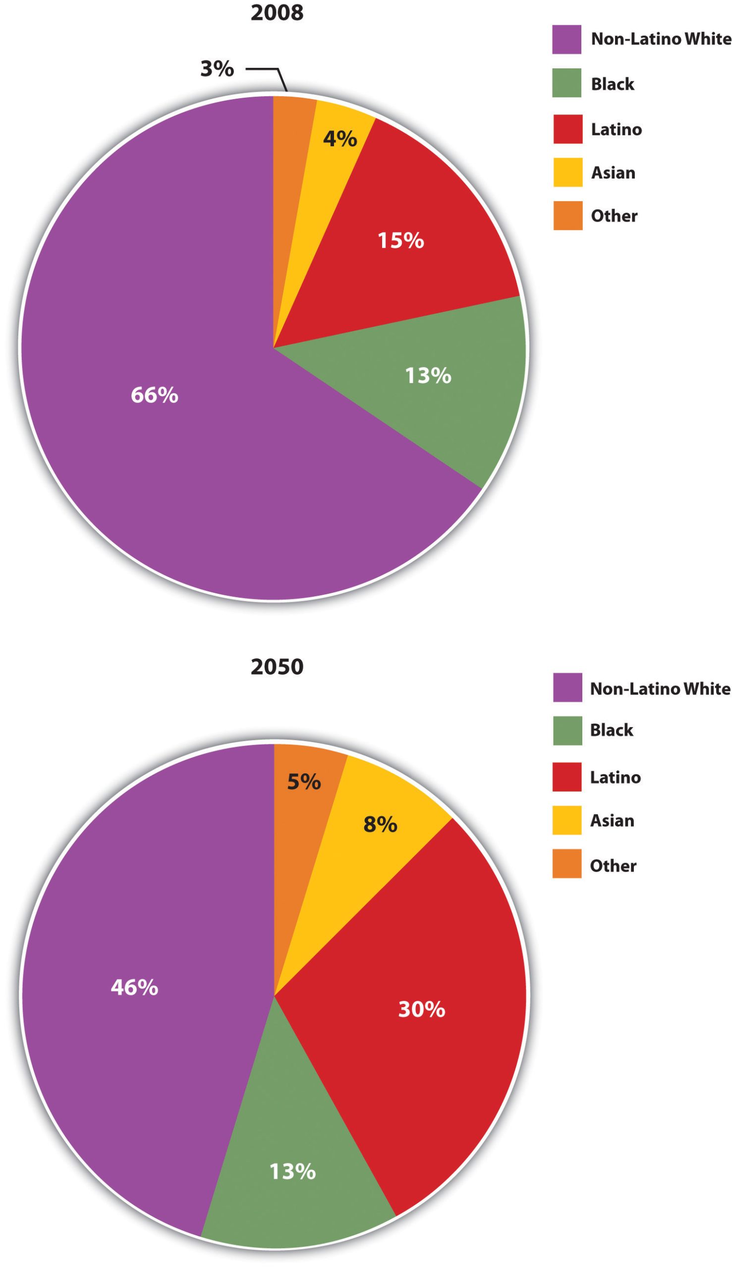 Racial and Ethnic Composition of the United States