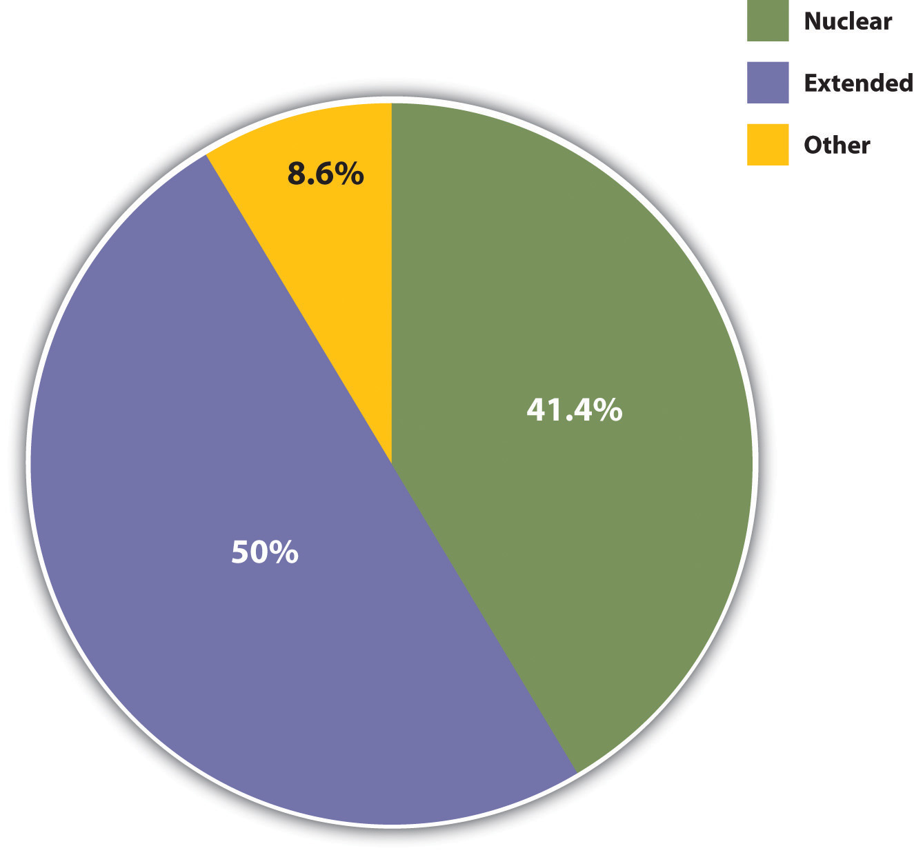 Types of Families in Preindustrial Societies: 50% extended, 41.4% nuclear, and 8.6% other