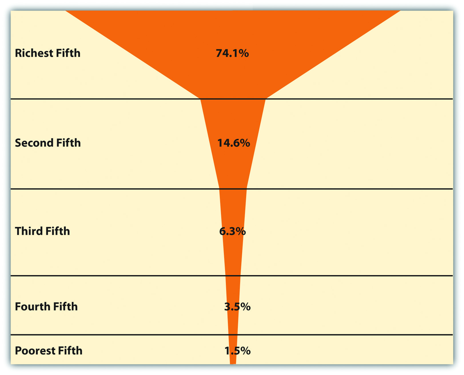 Global Income Distribution (Percentage of World Income Held by Each Fifth of World Population