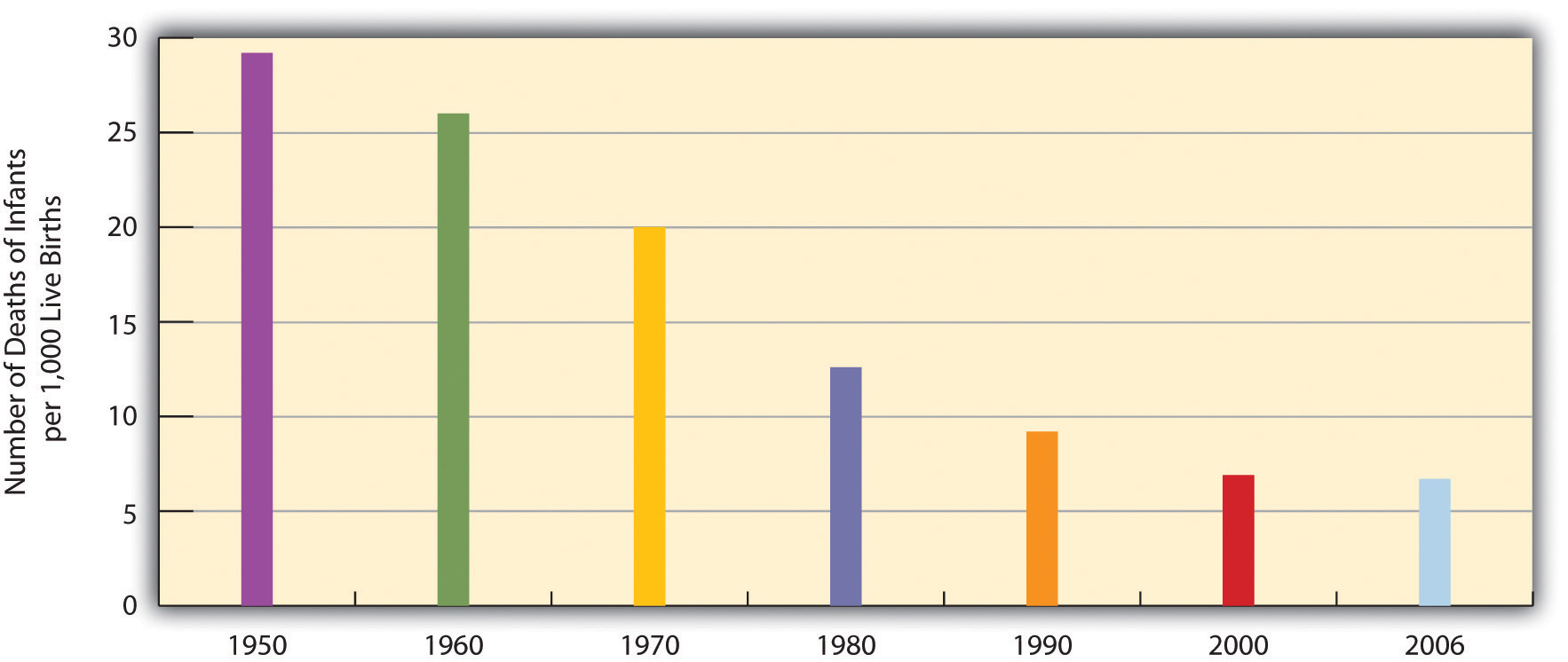 Infant Deaths per 1,000 Live Births, United States, 1950-2006