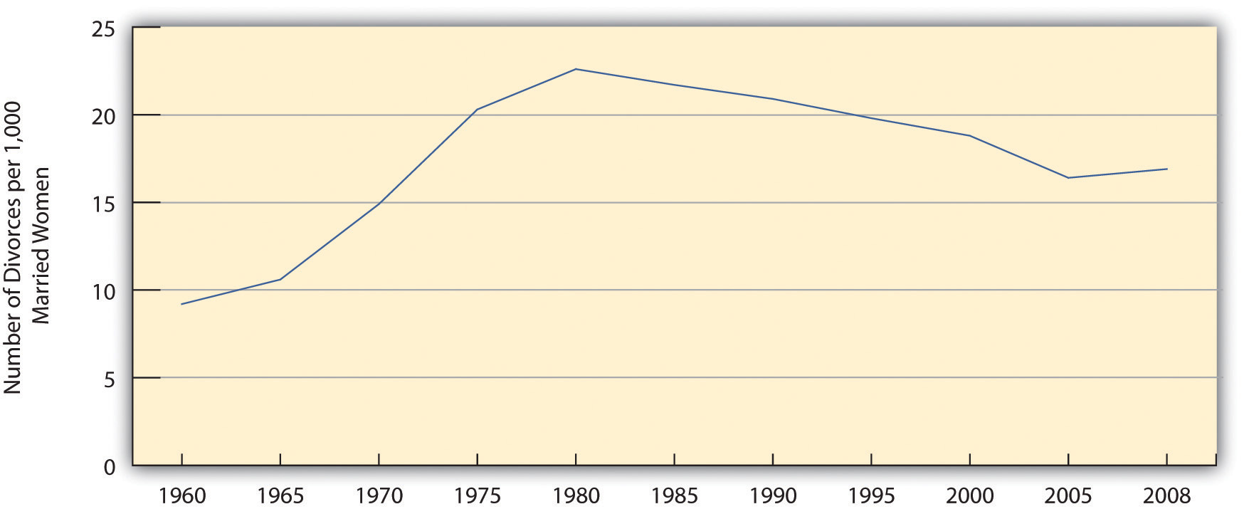 Number of Divorces per 1,000 Married Women Aged 15 or Older