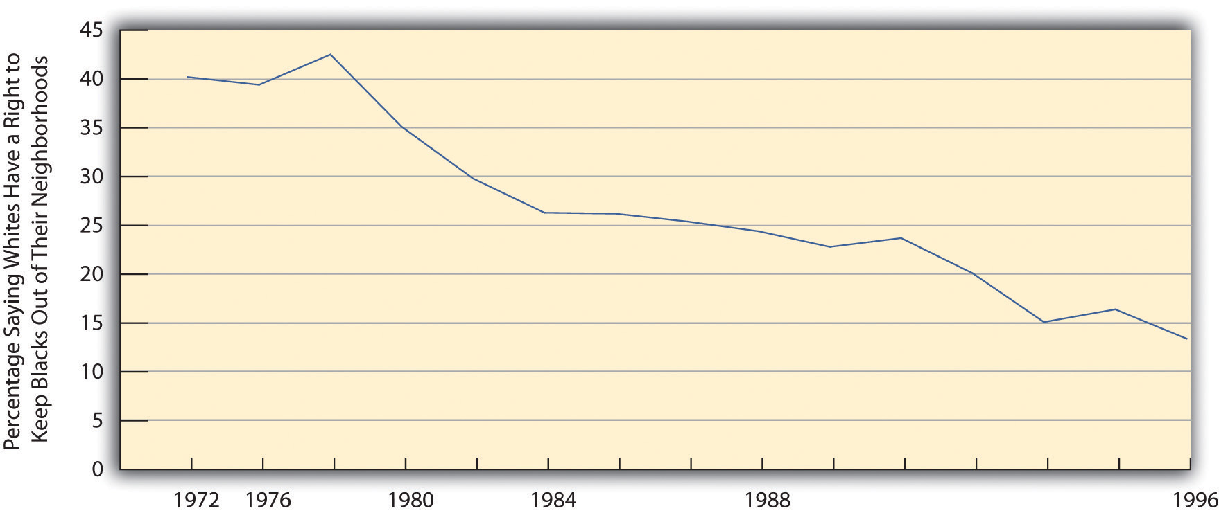 Changes in Support by Whites for Segregated Housing