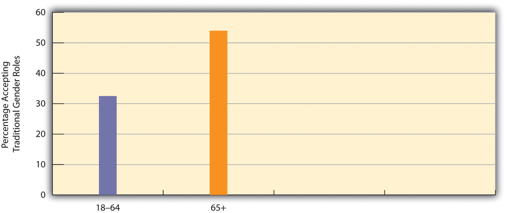 Age and Acceptance of Traditional Gender Roles in the Family