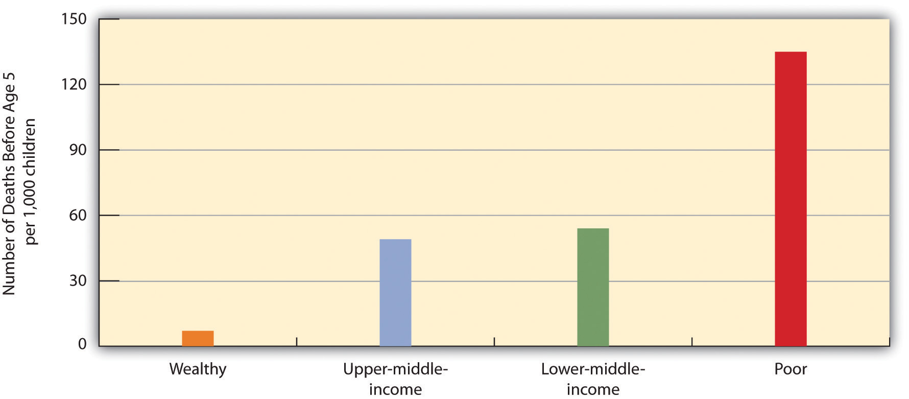 Global Stratification and Child Mortality