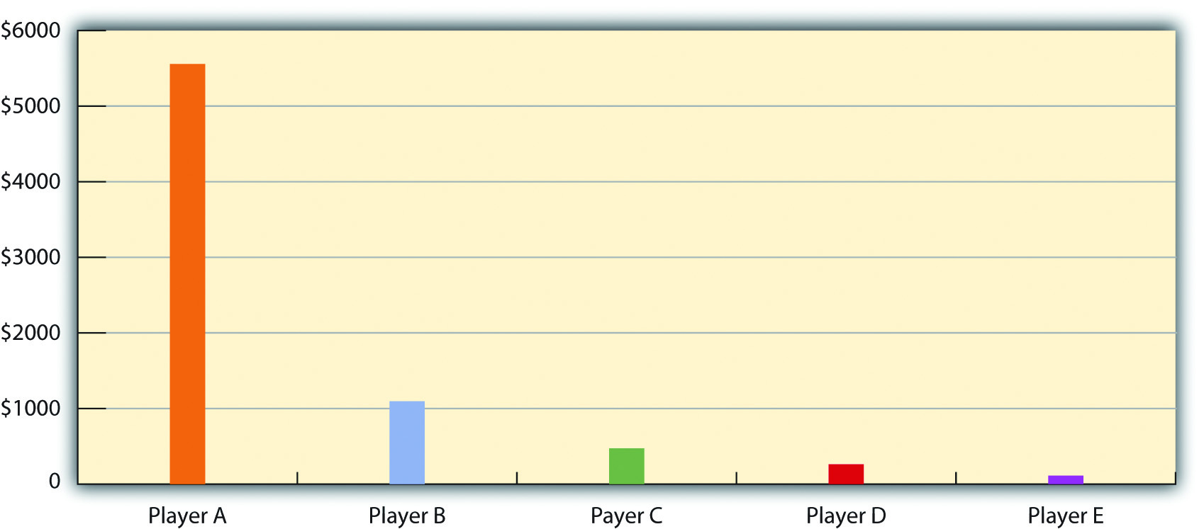 Distribution of Starting Cash if Monopoly Resembled the Global Distribution of Income