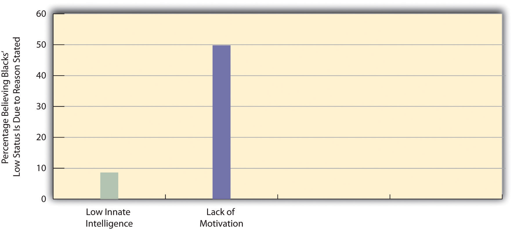 Attribution by Non-Latino Whites of Blacks’ Low Socioeconomic Status to Blacks’ Low Innate Intelligence and to Their Lack of Motivation to Improve