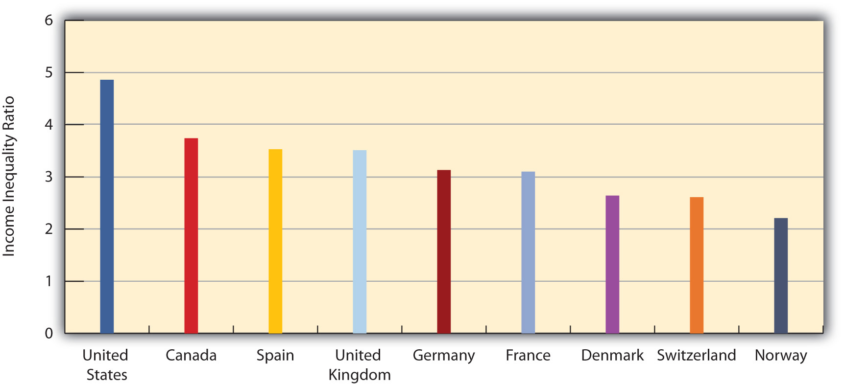 Income Inequality Around the World