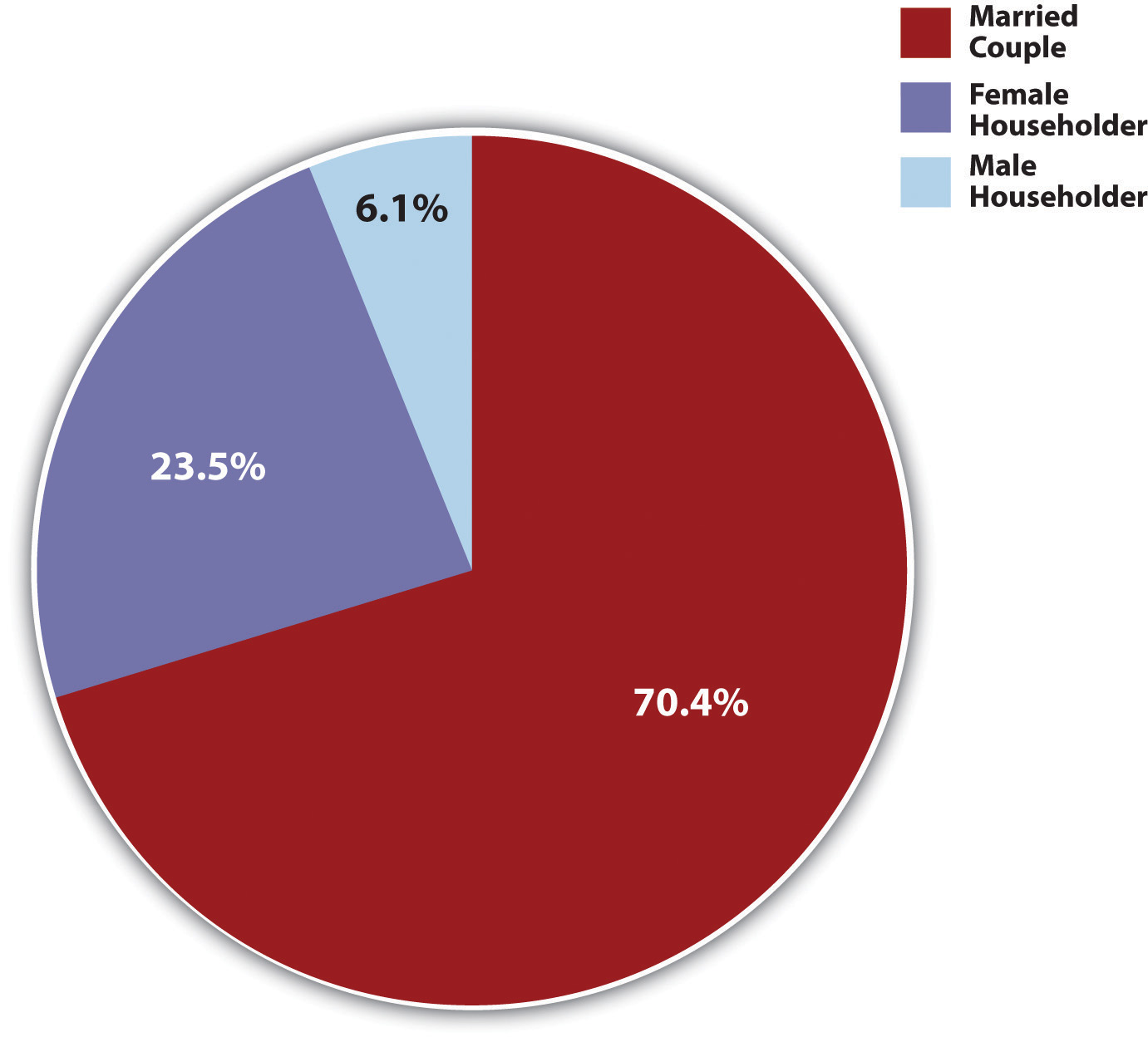 Family Households With Children Under 18 Years of Age, 2008: 70.4% married couple, 23.5% female householder, 6.1% male householder