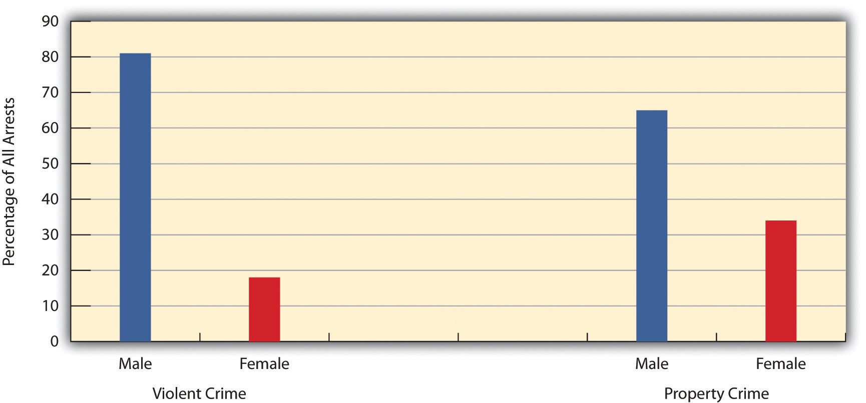 Gender and Arrest, 2008