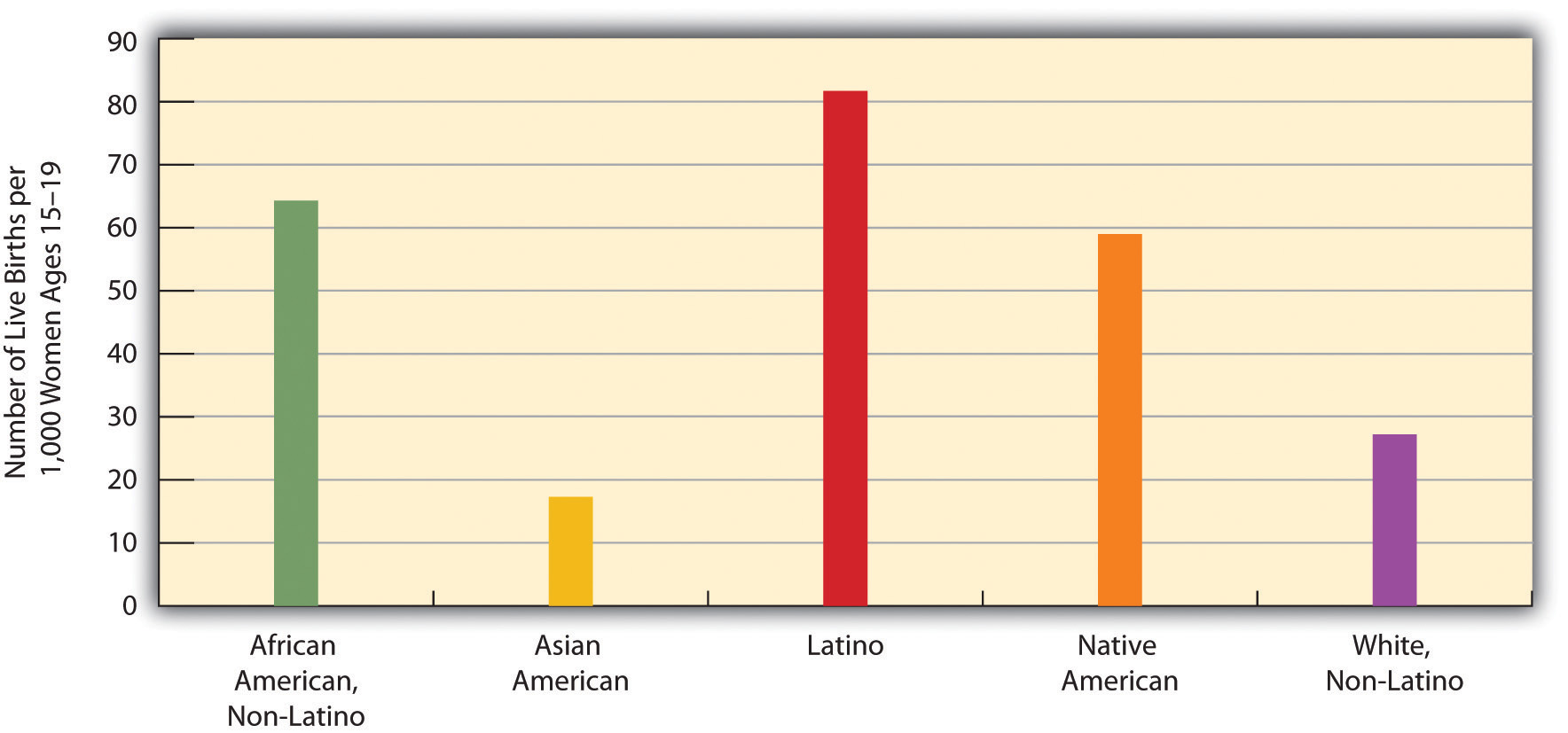 Race, Ethnicity, and US Teenage Fertility Rates, 2007