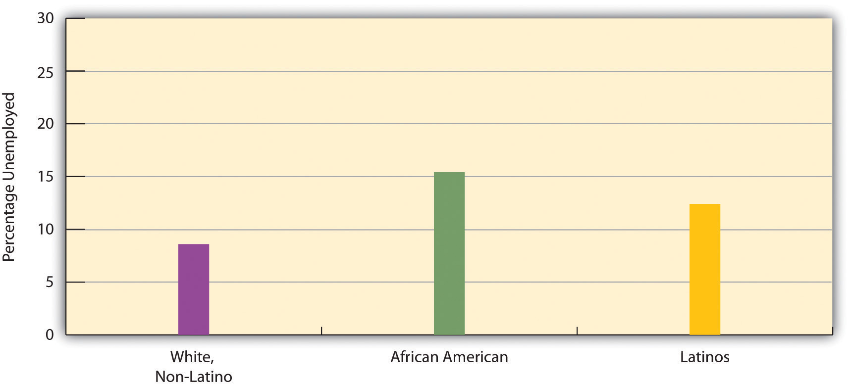 Race, Ethnicity, and Unemployment Rate