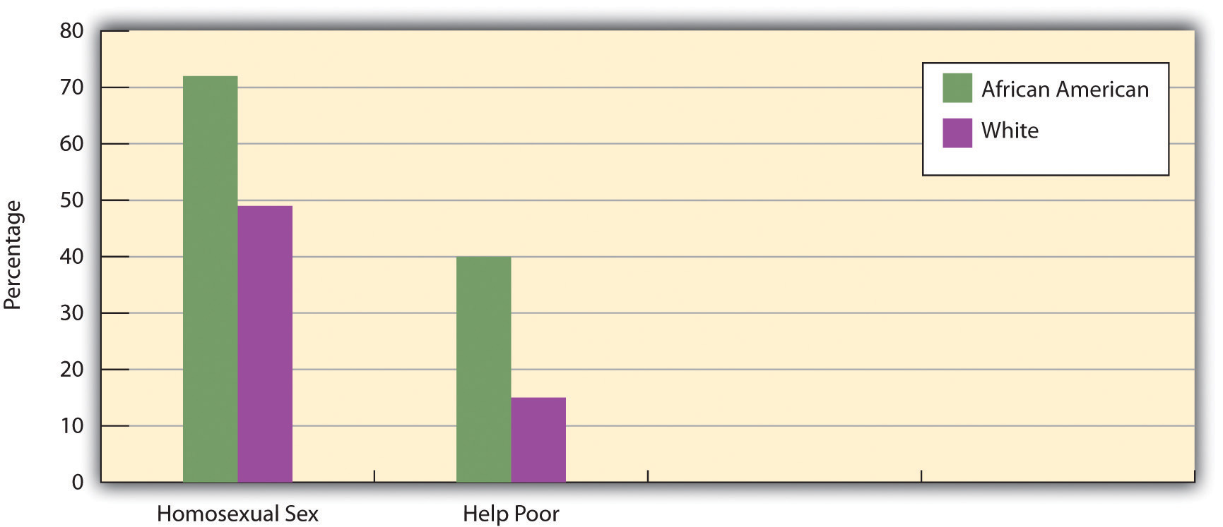 Race and Attitudes on Social and Economic Issues