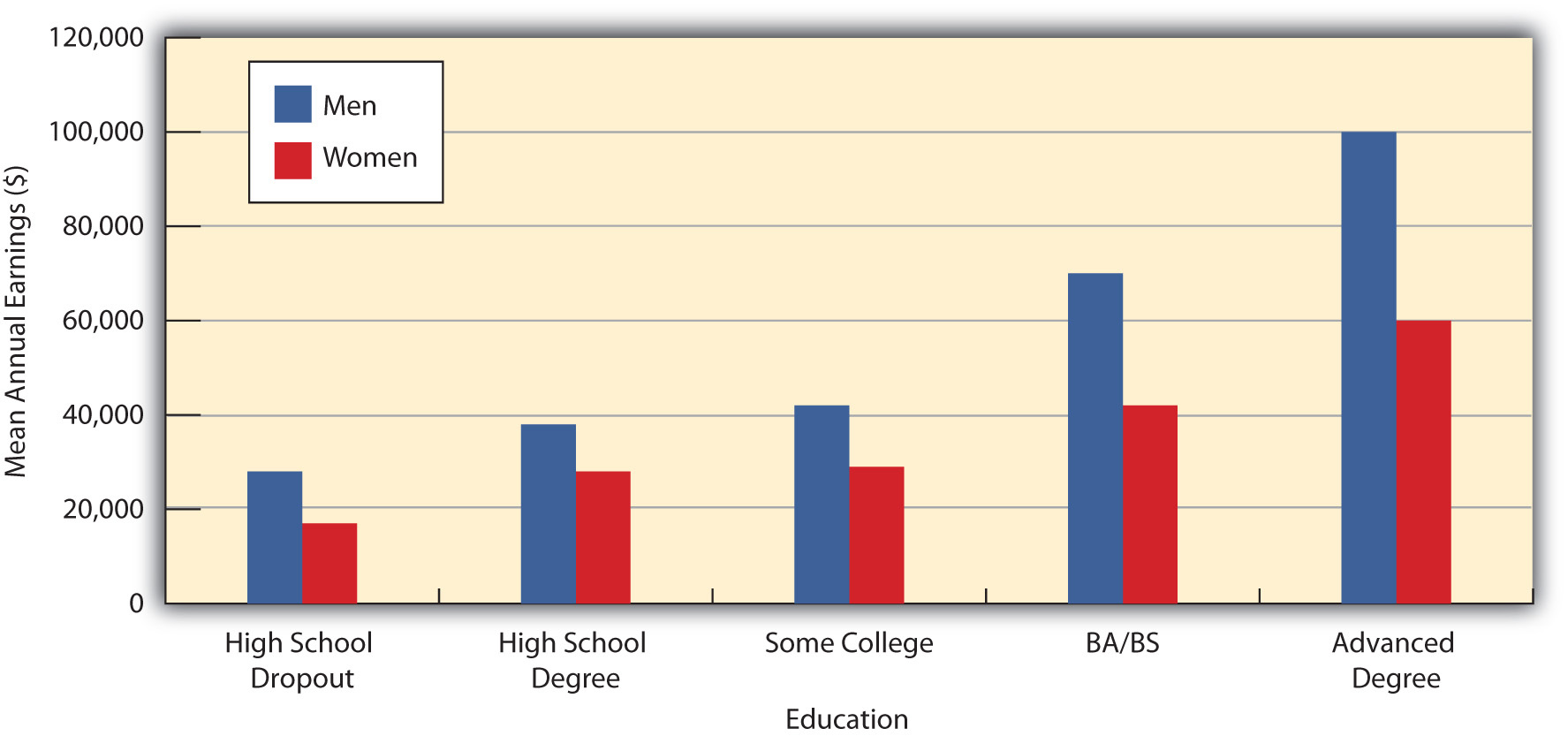 Education and Median Earnings of Year-Round, Full-Time Workers, 2007