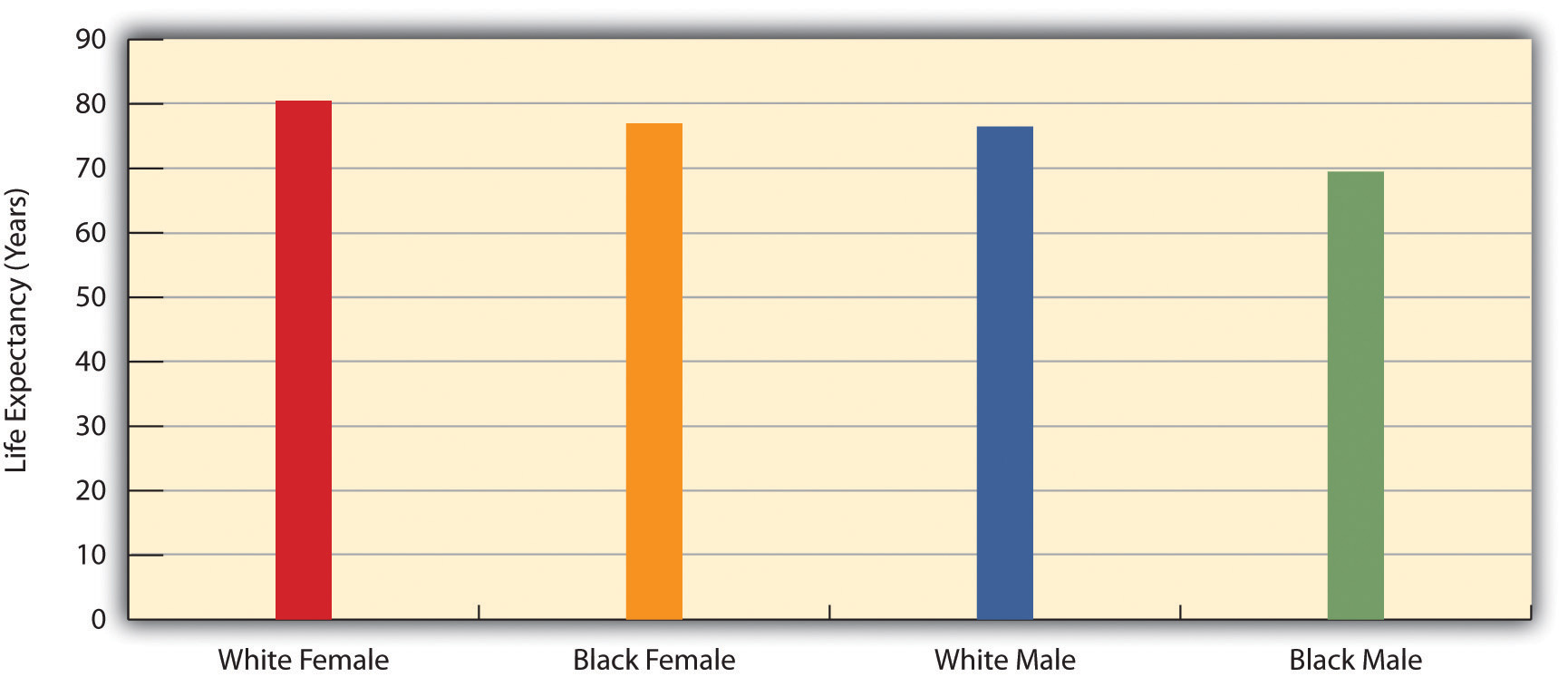 Sex, Race, and Life Expectancy for US Residents Born in 2005