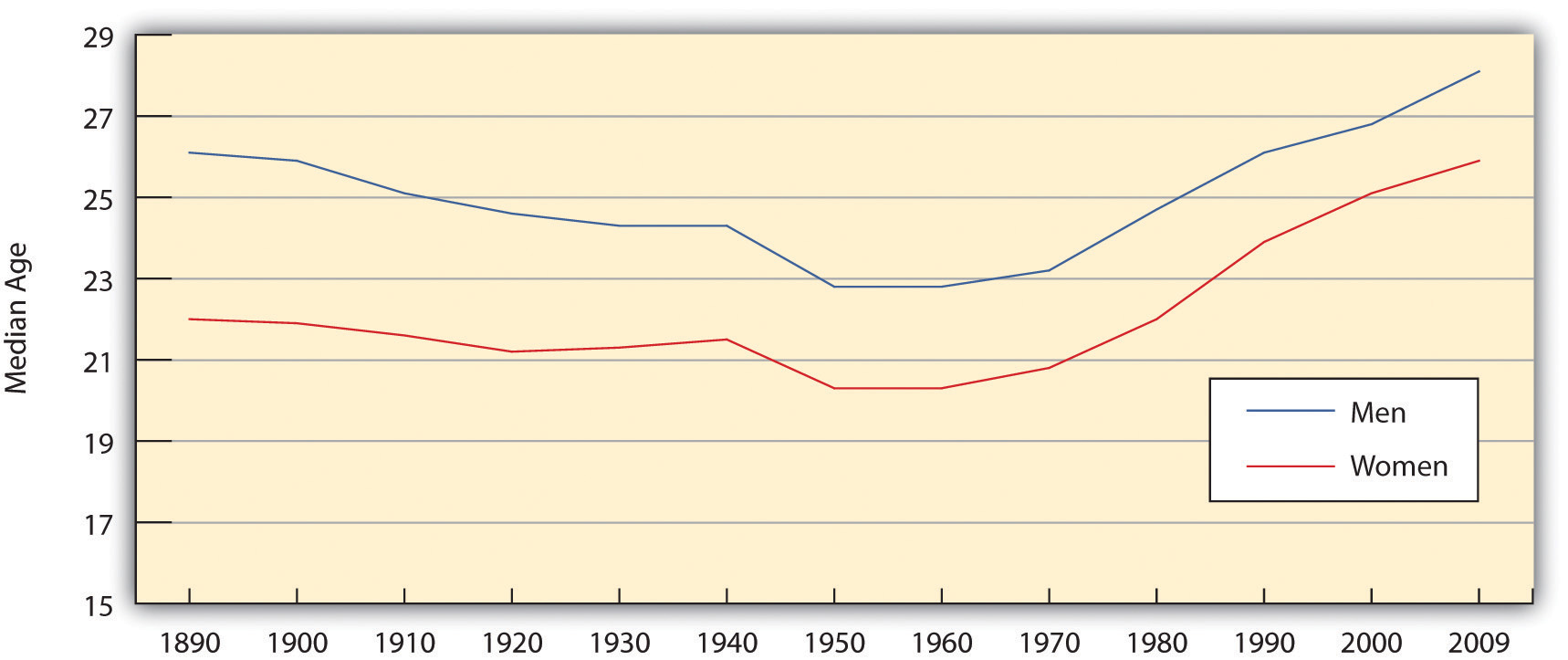 Median Age at First Marriage for Men ad Women shows that men typically marry older than women