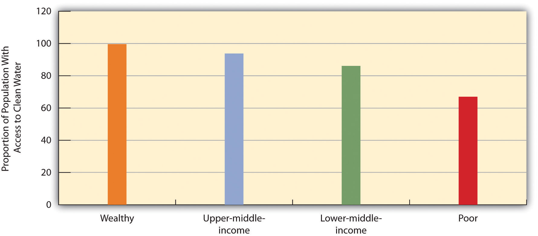 Global Stratification and Access to Clean Water