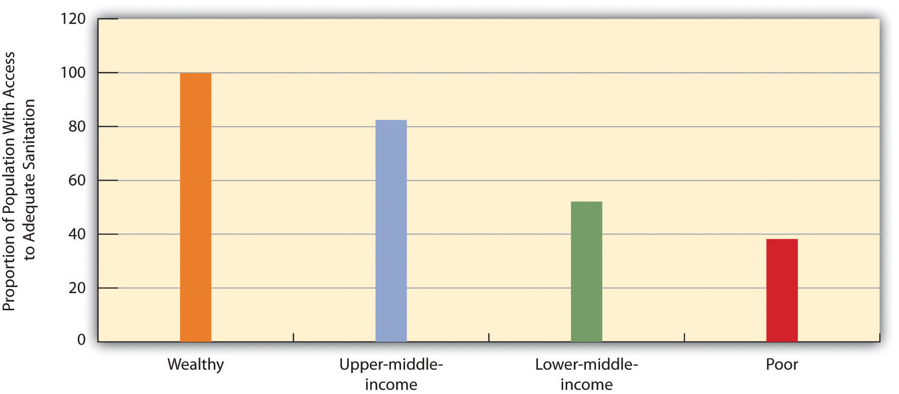 Global Stratification and Access to Adequate Sanitation