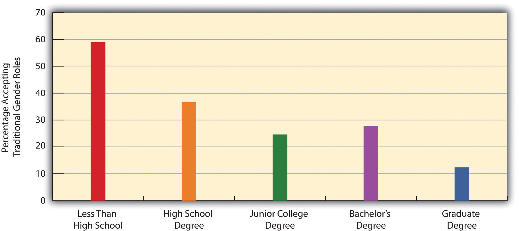 Education and Acceptance of Traditional Gender Roles in the Family