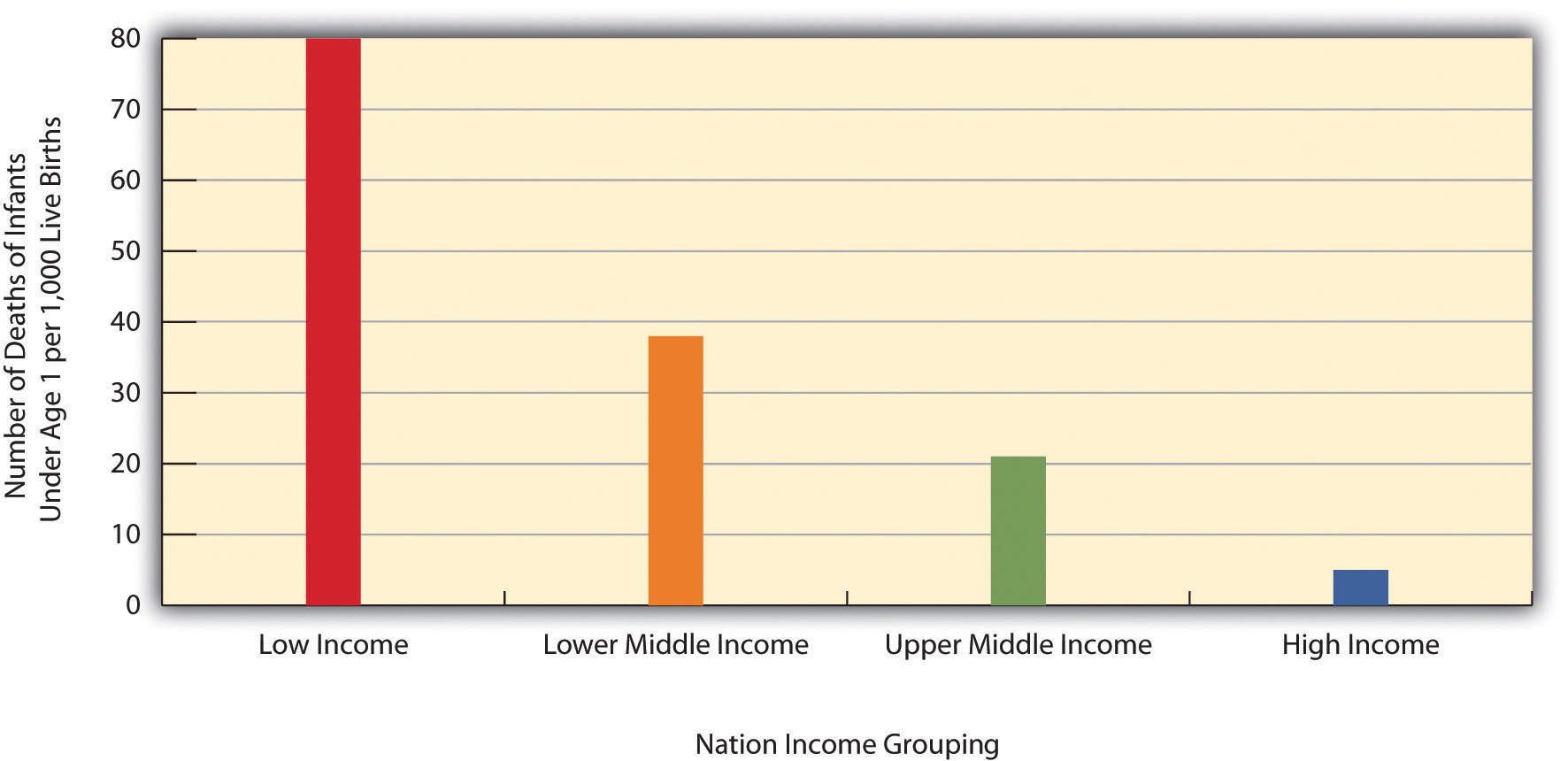 Infant mortality for low income, lower middle income, higher middle income, and high income nations, 2008