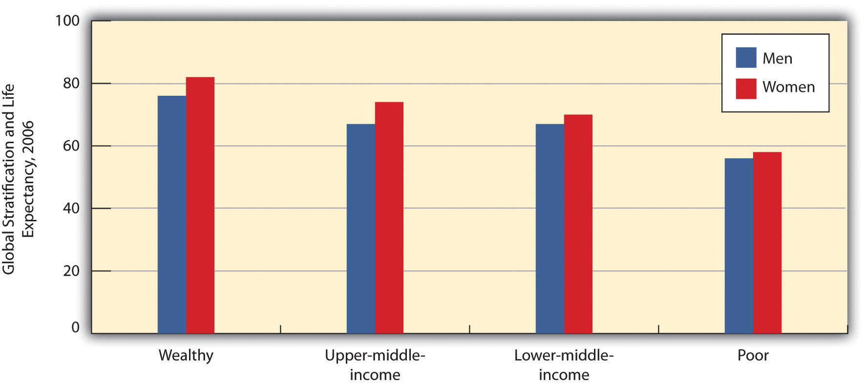 Global Stratification and Life Expectancy