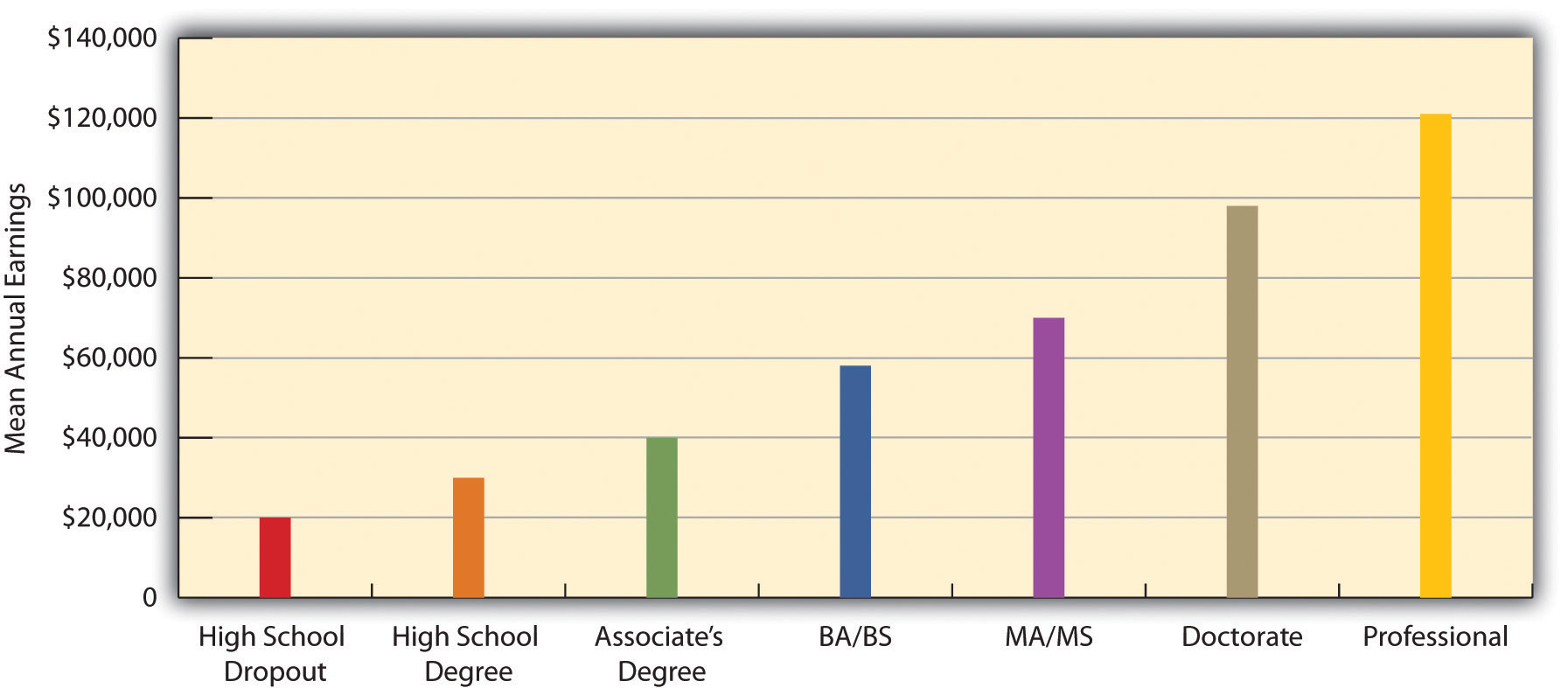 Educational Attainment and Mean Annual Earnings, 2007