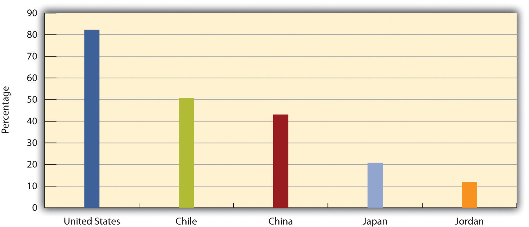 Percentage of People Who Disagree That Men Have More Right to a Job Than Women When Jobs Are Scarce