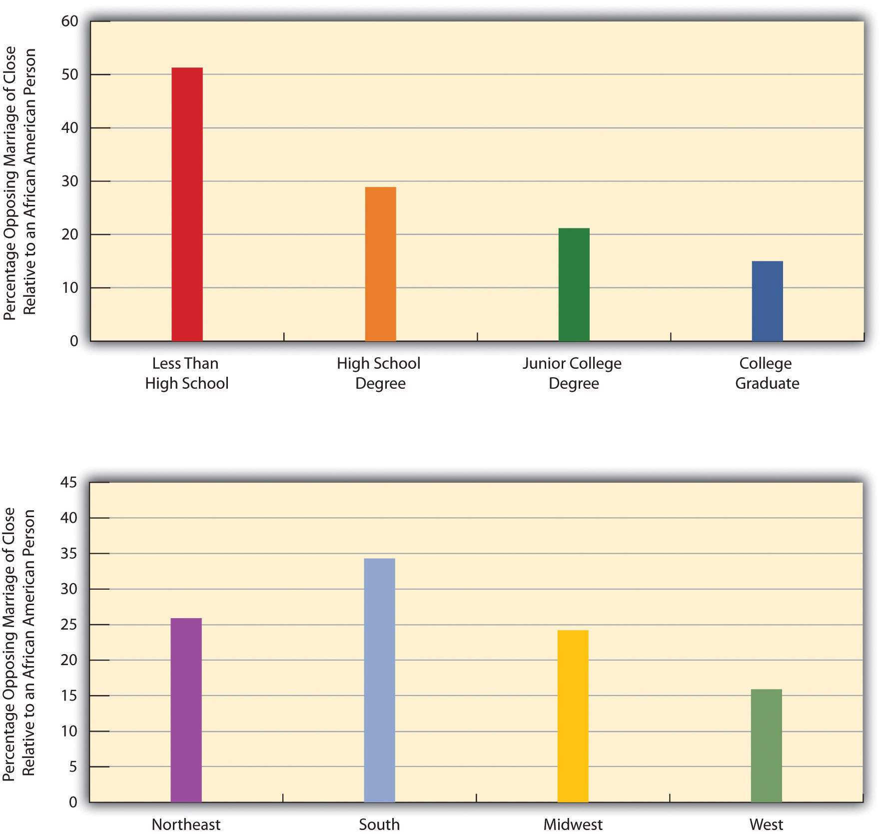 Education, Region, and Opposition by Non-Latino Whites to a Close Relative Marrying an African American