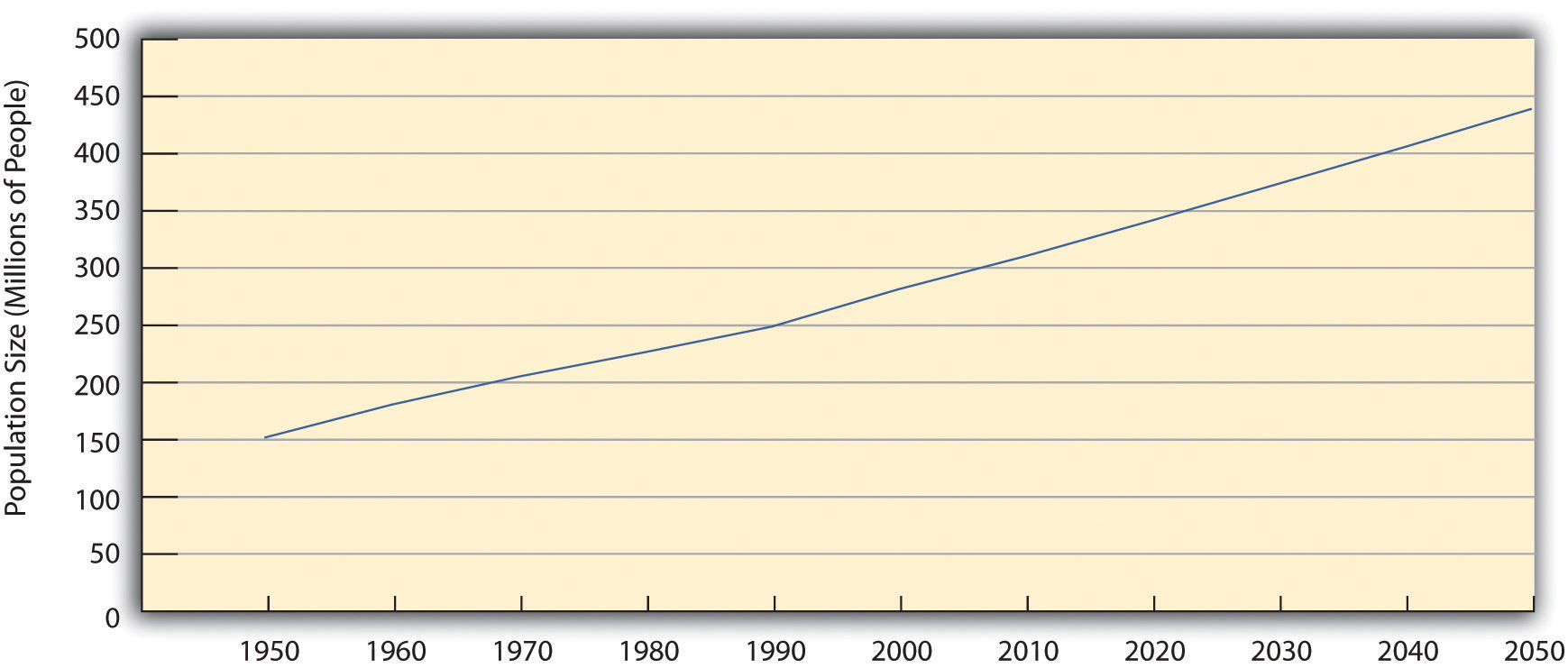 Past and Projected Size of the US Population, 1950-2050 (in Millions)