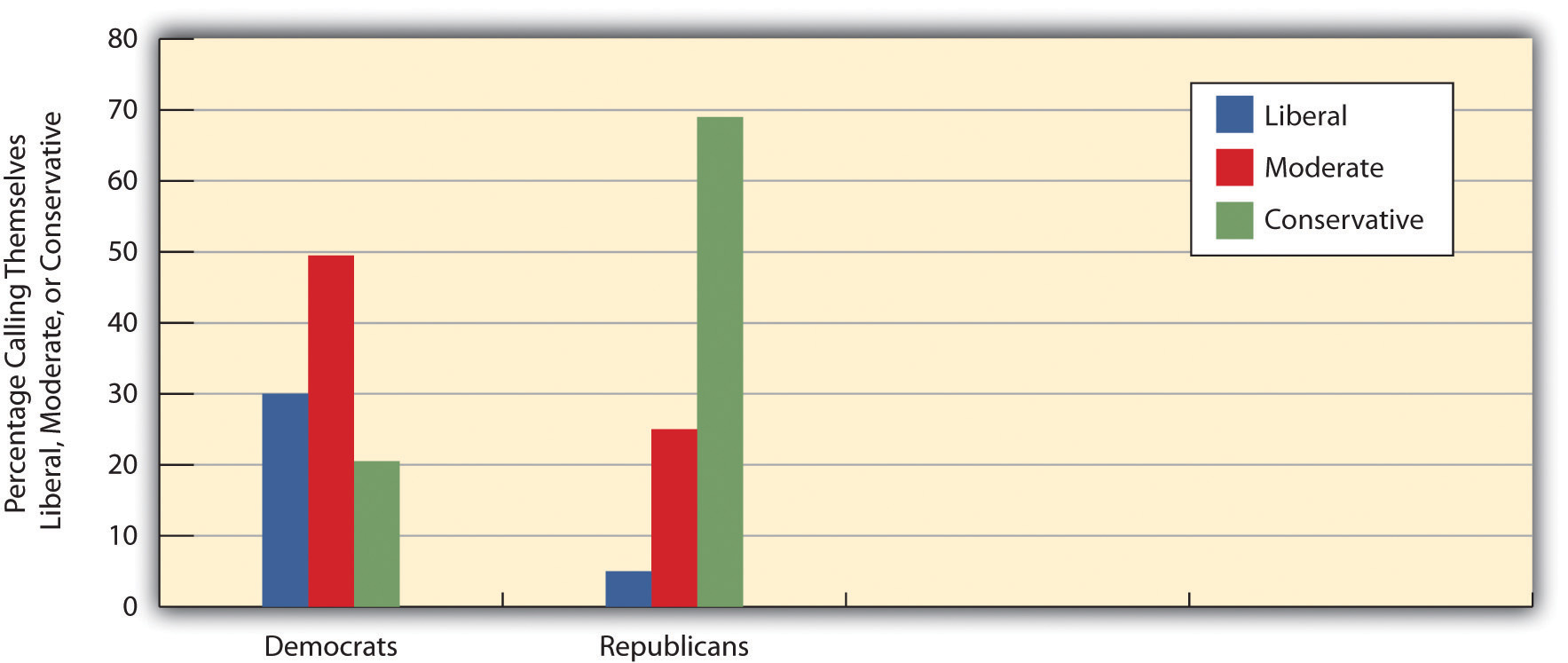 Political Ideology and Political Party Preference