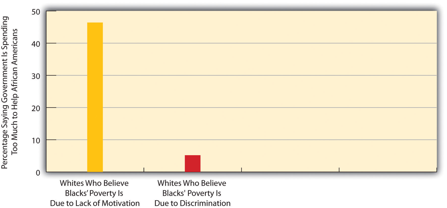 Racial Stereotyping by Non-Latino Whites and Their Opposition to Government Spending to Help African Americans