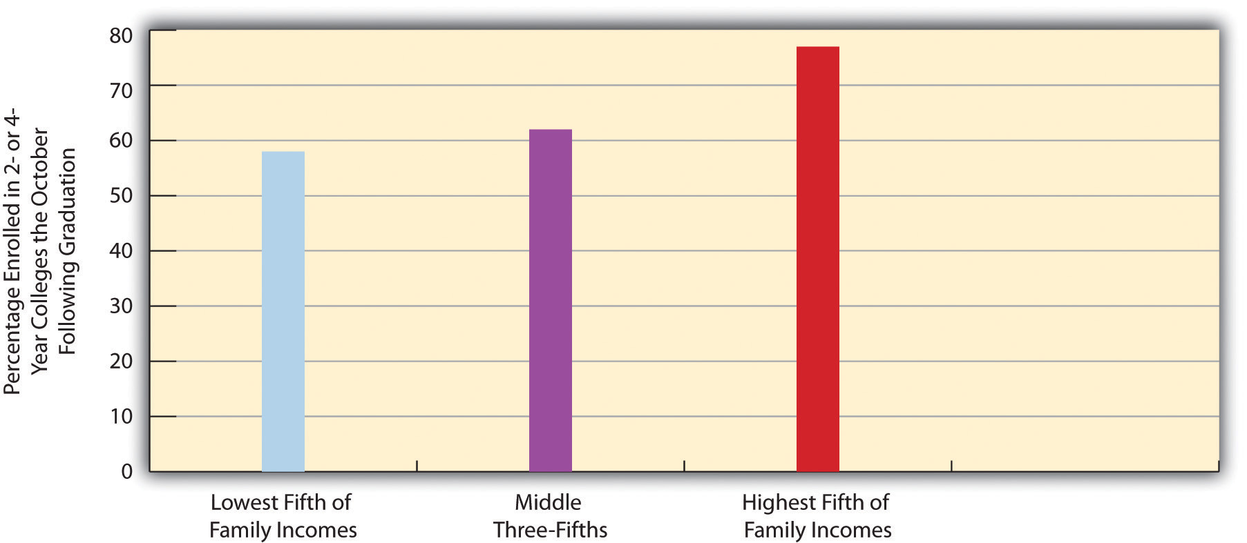 Family Income and Percentage of High School Graduates Who Attend College Immediately After Graduation, 2007