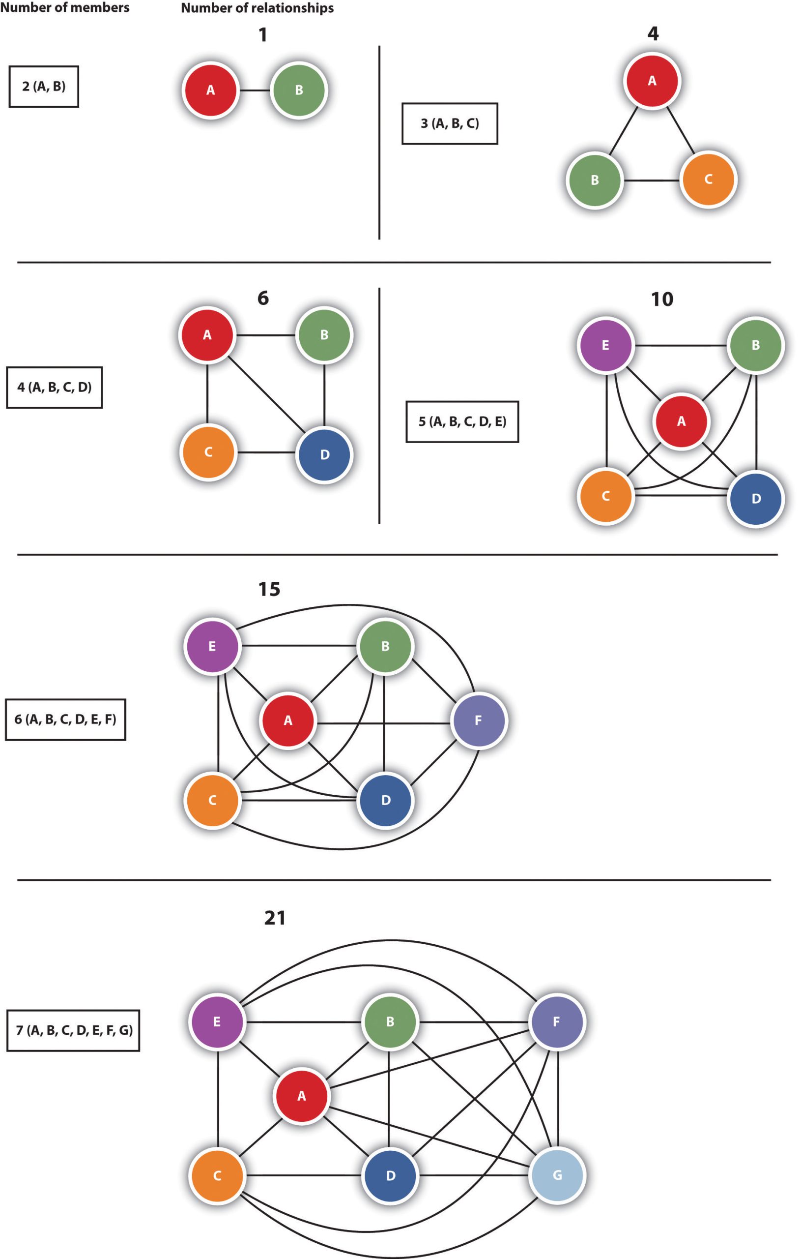 Number of Two-Person Relationships in Groups of Different Sizes