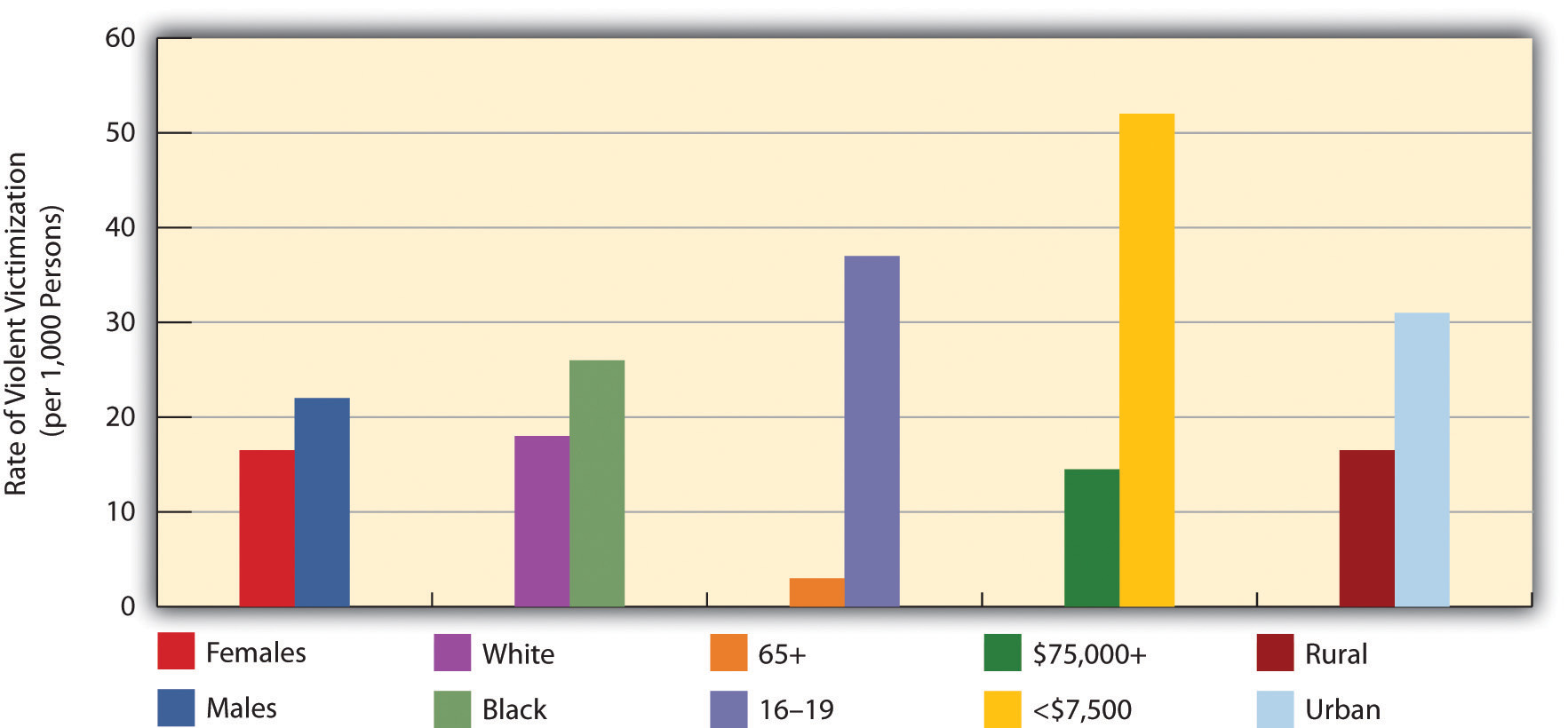 This graph shows the correlations of violent crime victimization between all three variables