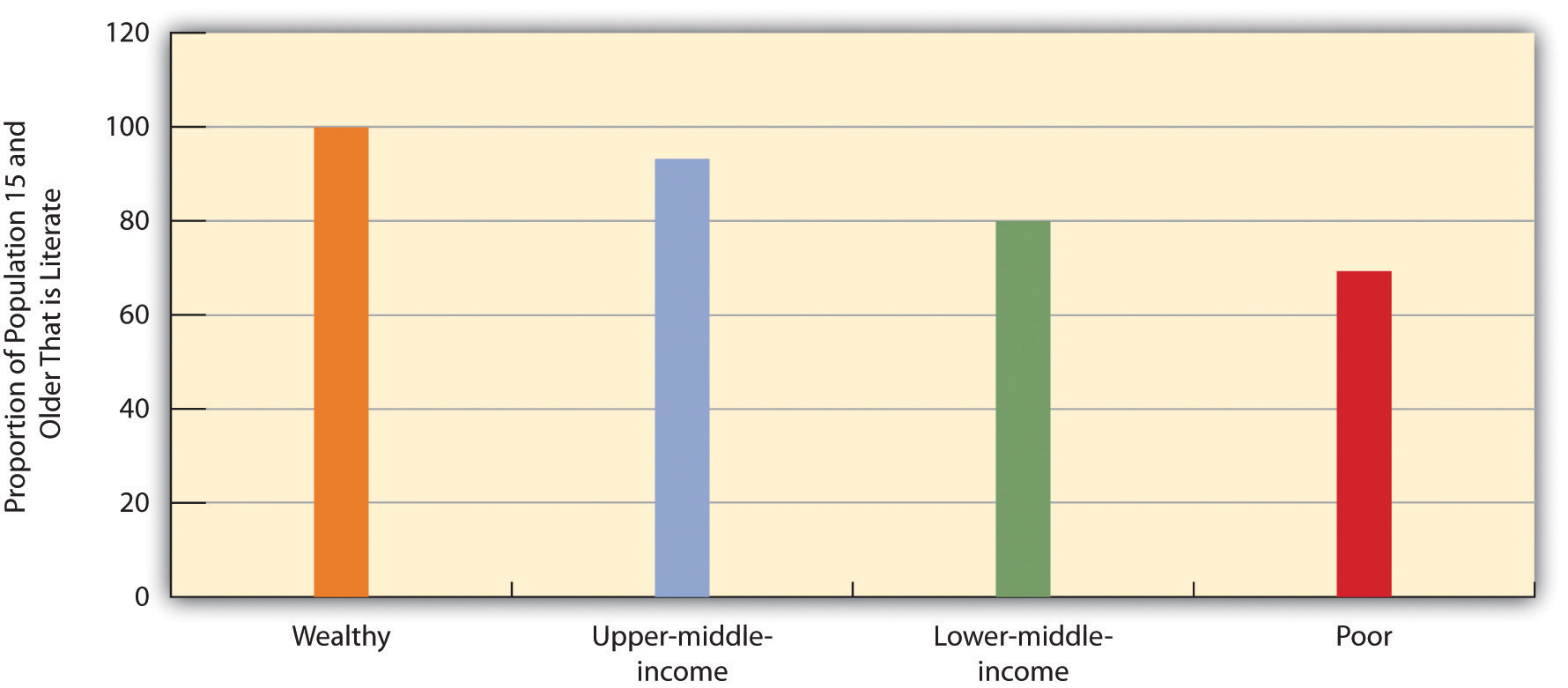 Global Stratification and Adult Literacy