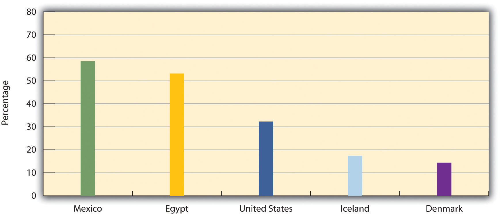 Percentage Believing That Obedience Is Especially Important for a Child to Learn