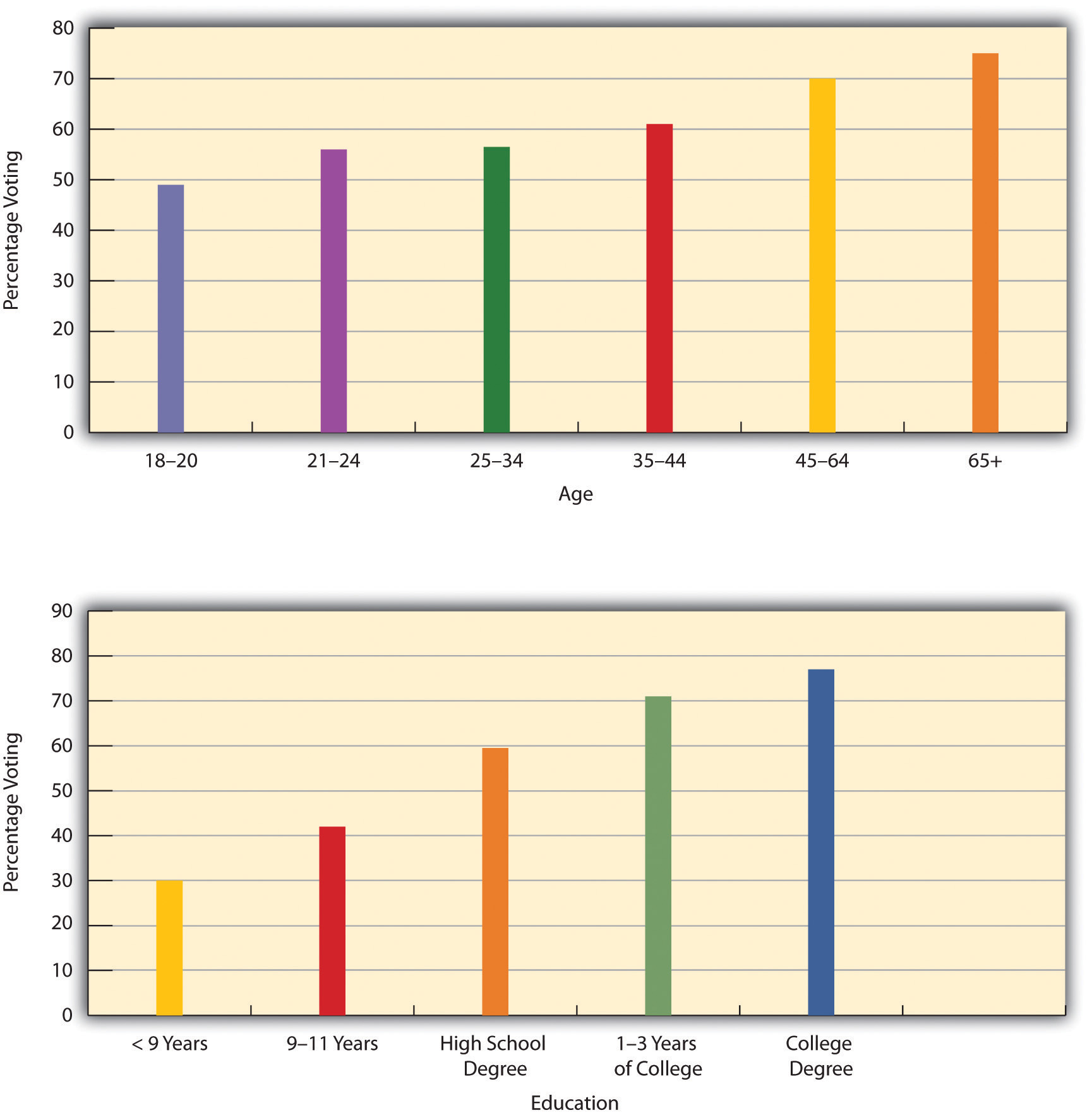 Age, Education, and Percentage Voting