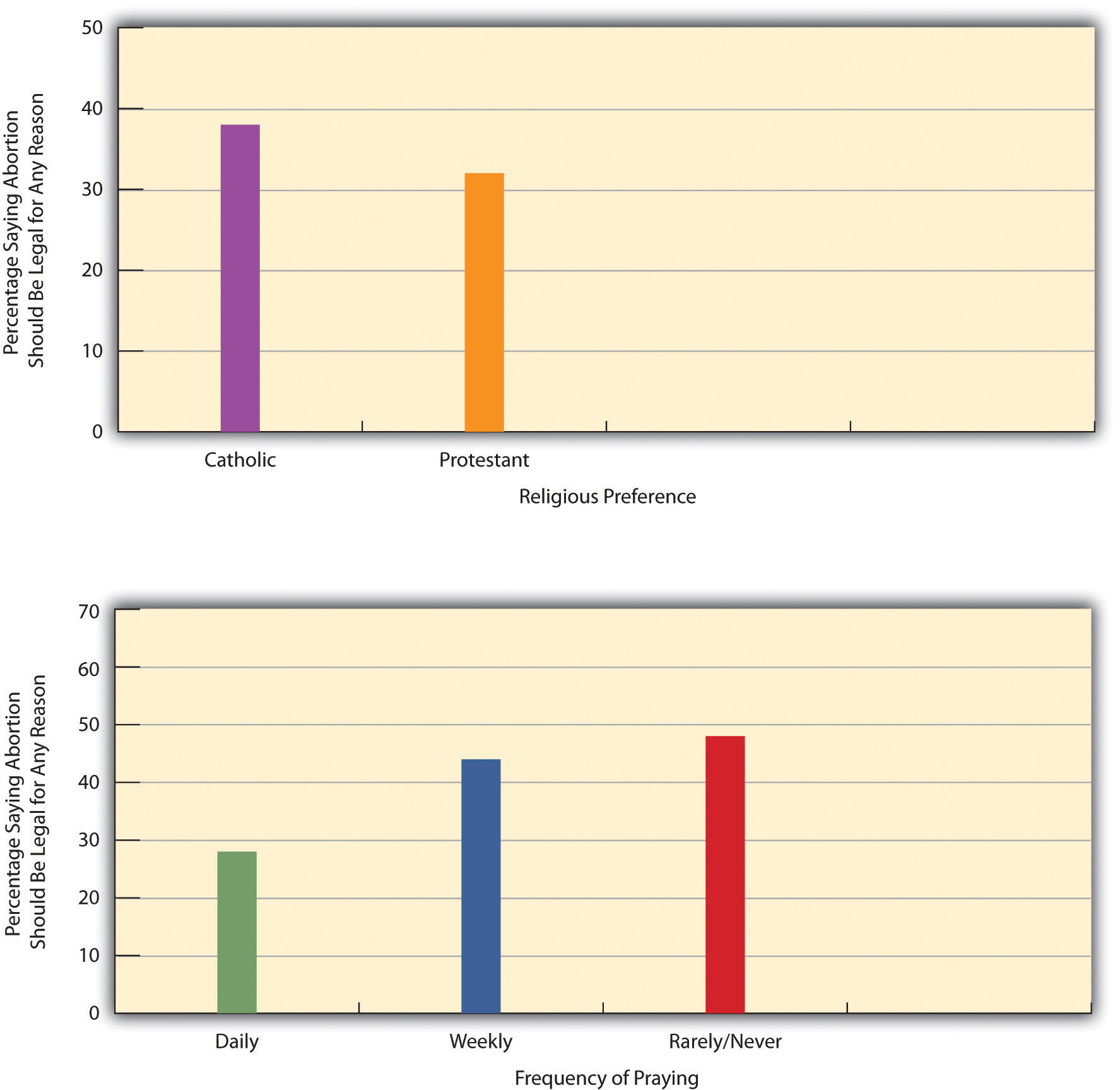 Religious Preference, Religiosity, and Belief That Abortion Should Be Legal for Any Reason