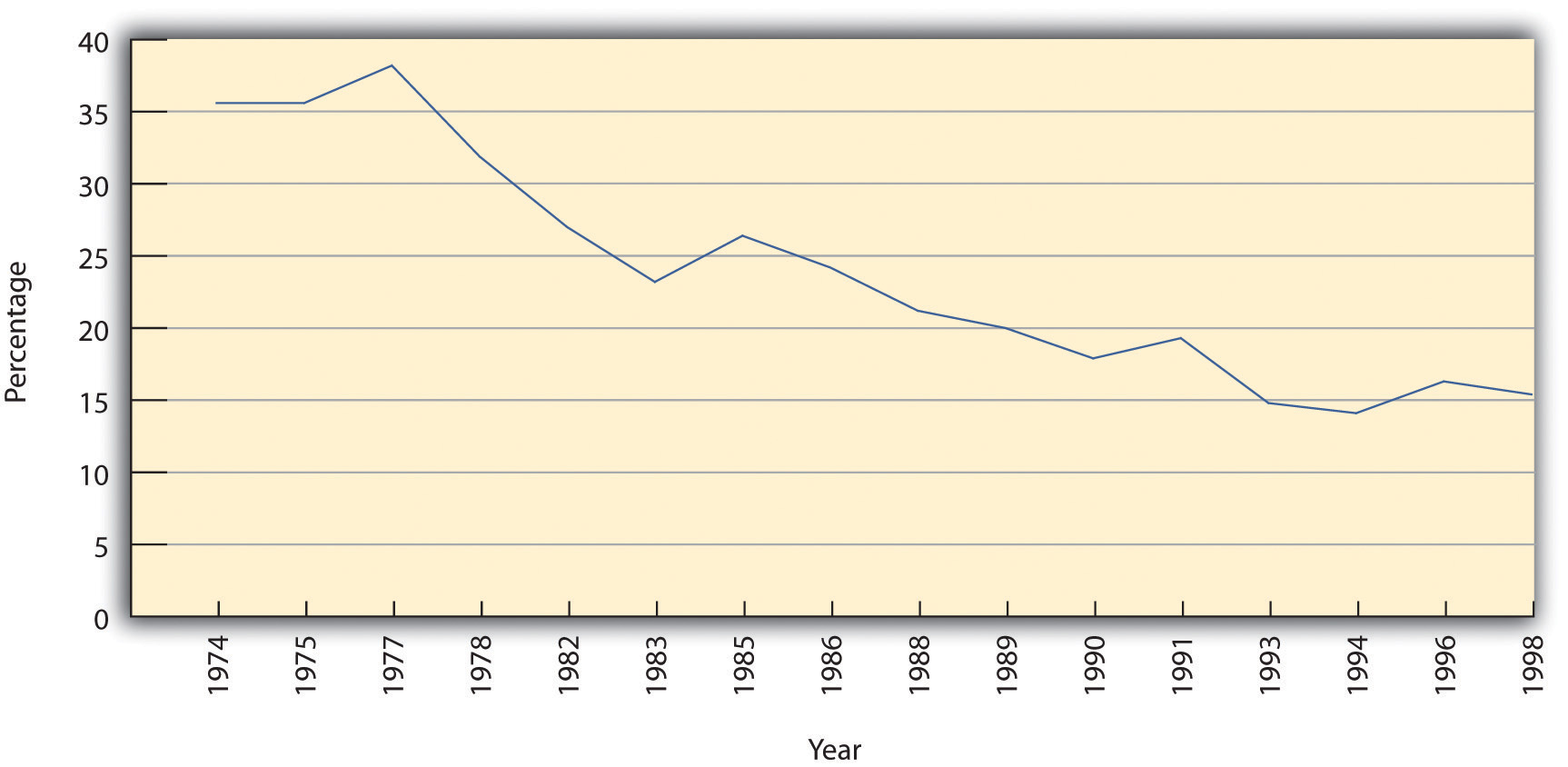 Percentage of People Who Agree Women Should Take Care of Running Their Homes