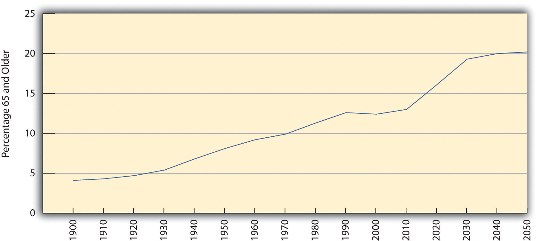 Past and Projected Percentage of US Population Aged 65 or Older