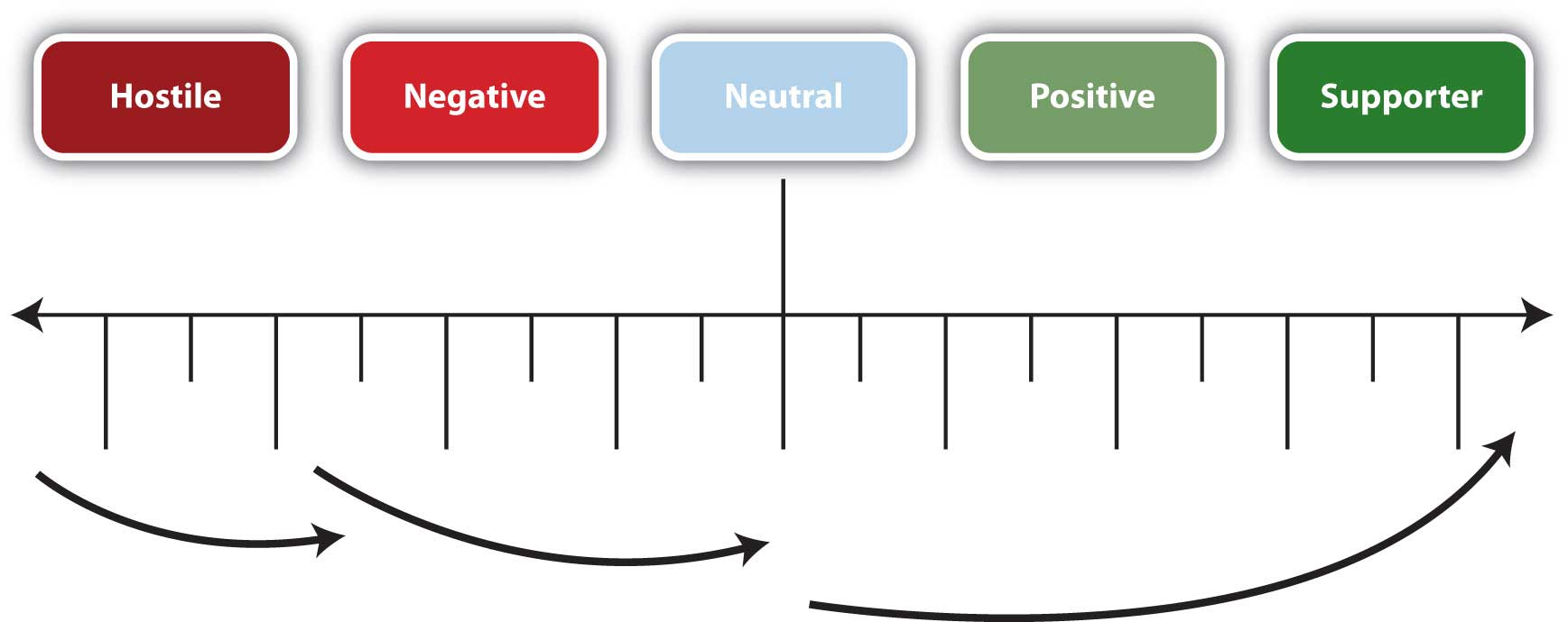 Measurable Gain with the categories: hostile, negative, neutral, positive, and supporter